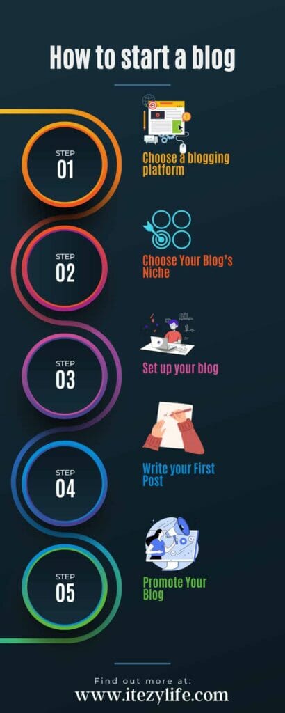 How to start a blog infographic