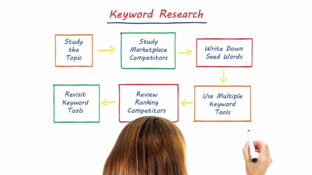 Start with keyword research